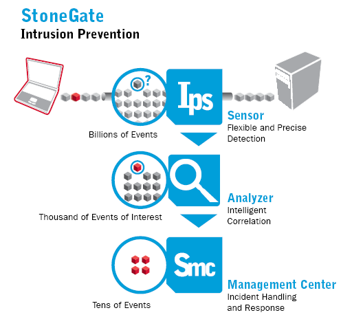 StoneGate IPS